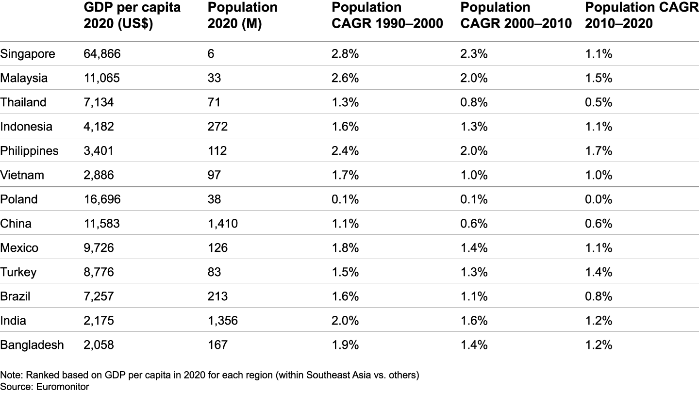 Growth of GDP per capita and population