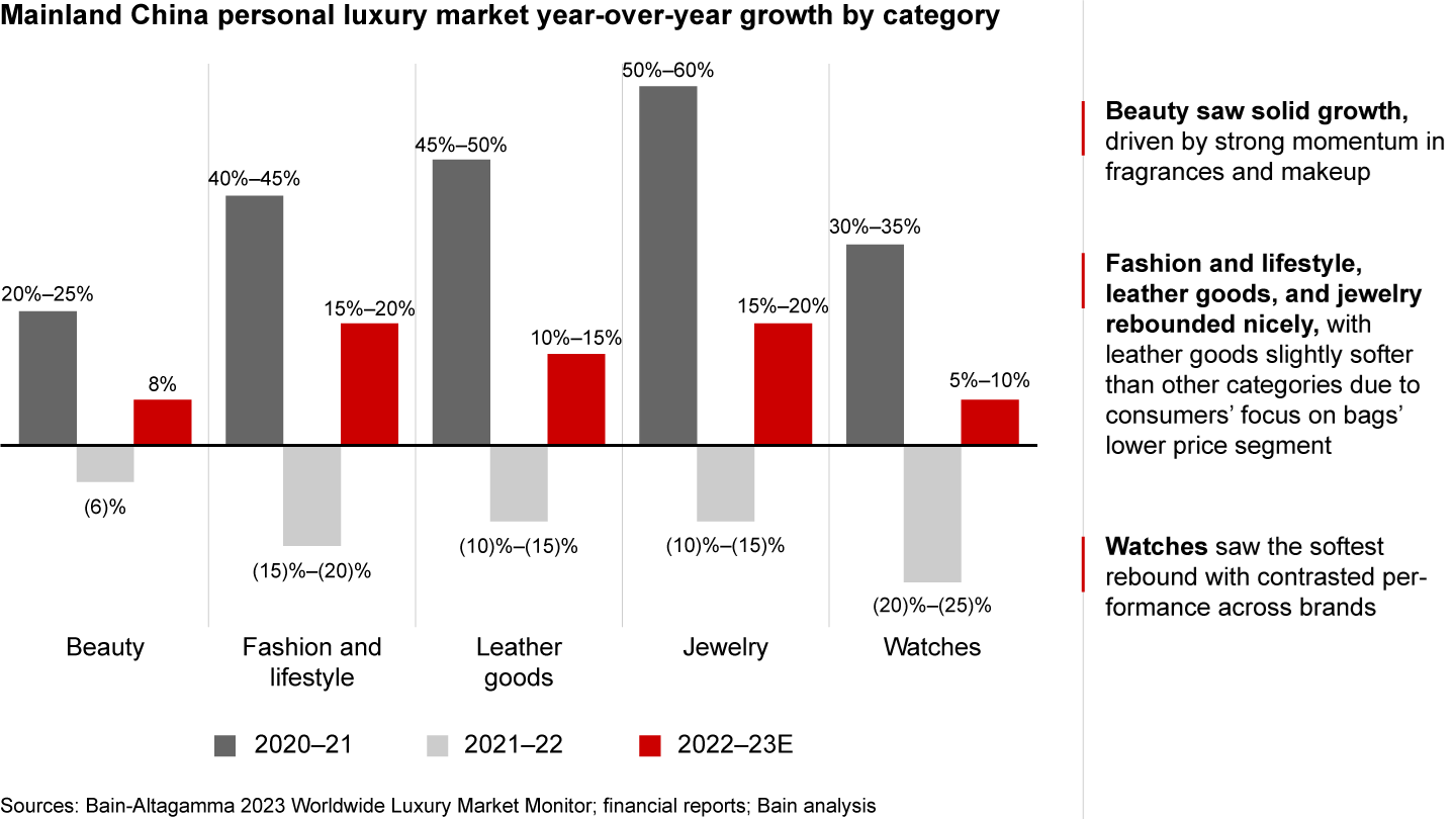 All luxury categories rebounded—beauty, fashion, jewelry, and leather goods saw strong growth, while watches continue to lag other categories