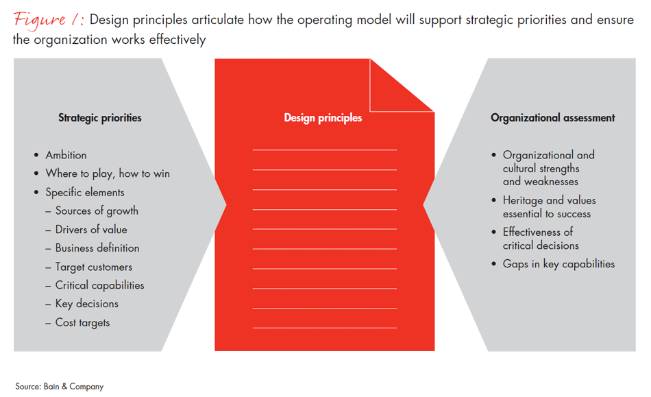 design-principles-for-a-robust-operating-model-fig01_embed