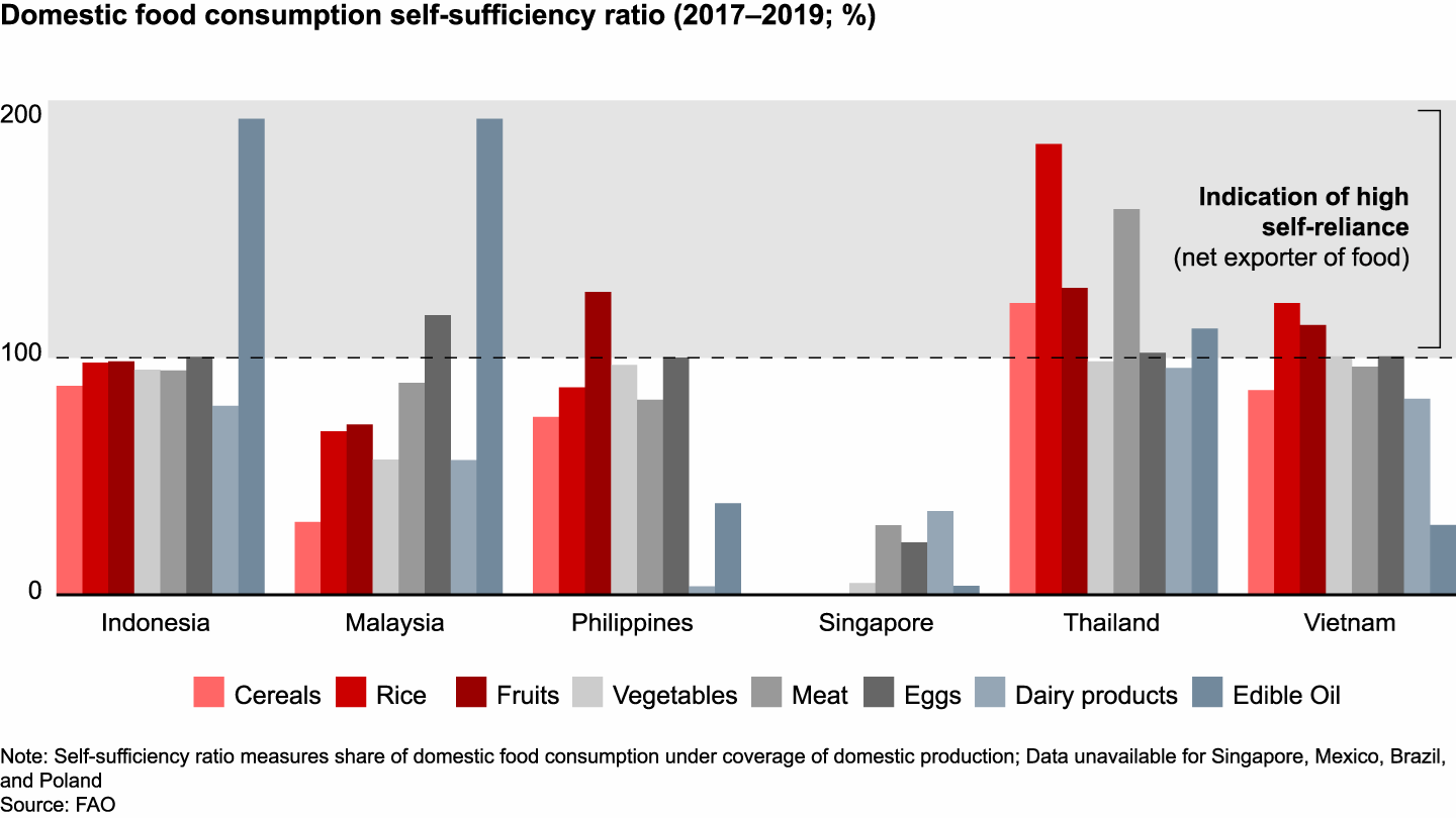 Aside from Singapore and Malaysia, Southeast Asia is relatively self-sufficient on food