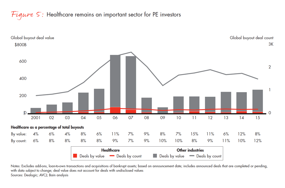 global-healthcare-private-equity-2016-fig-05_embed