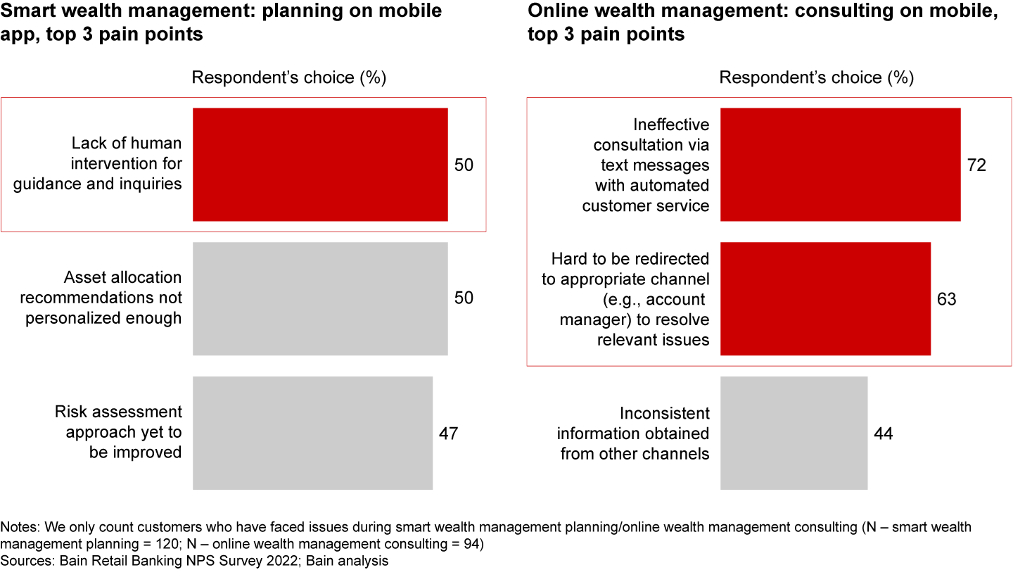 Mobile users need human support for wealth management queries, consultation, and issue resolution