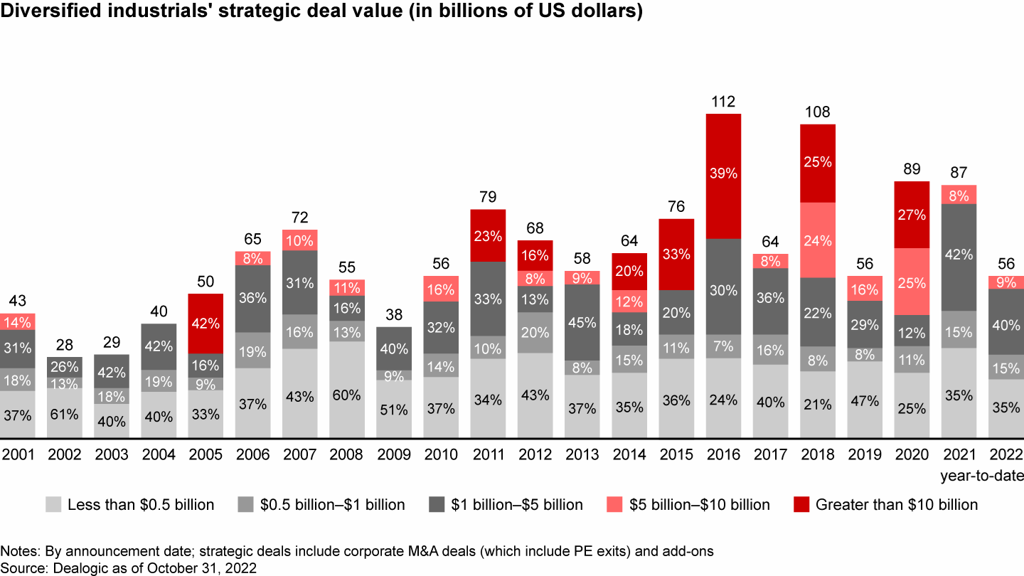 More than half of all diversified industrials strategic deal value came from deals valued at greater than $5 billion in 2020