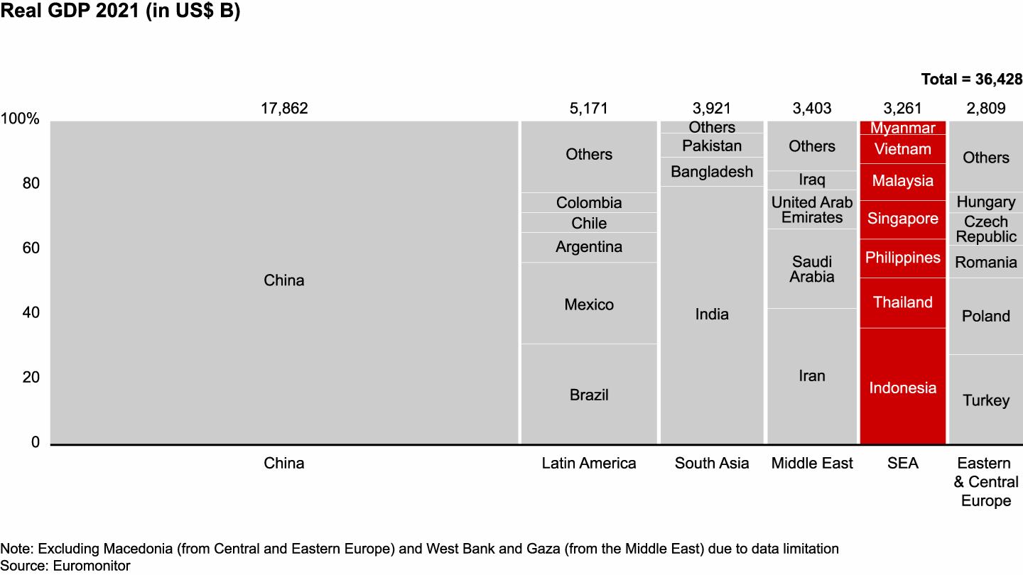 Southeast Asia has a real GDP of $3.3 trillion, behind China, Latin America, South Asia, and the Middle East