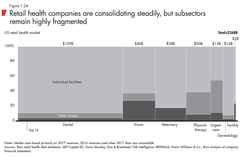 Retail health companies are consolidating steadily, but subsectors remain highly fragmented
