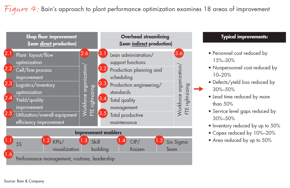 operational-performance-improvement-in-industrials-fig04_embed