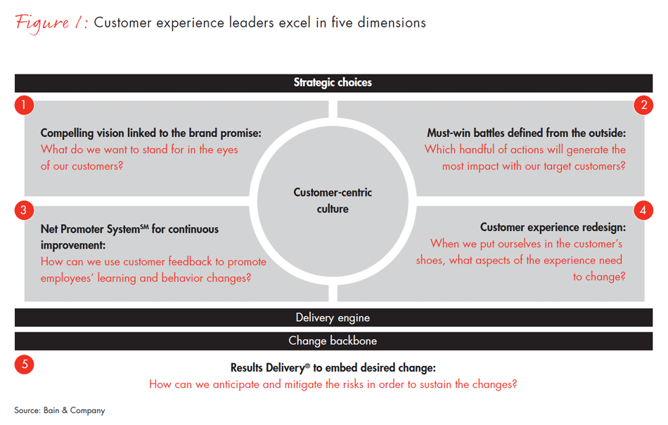 five-disciplines-of-customer-experience-leaders-fig01_embed