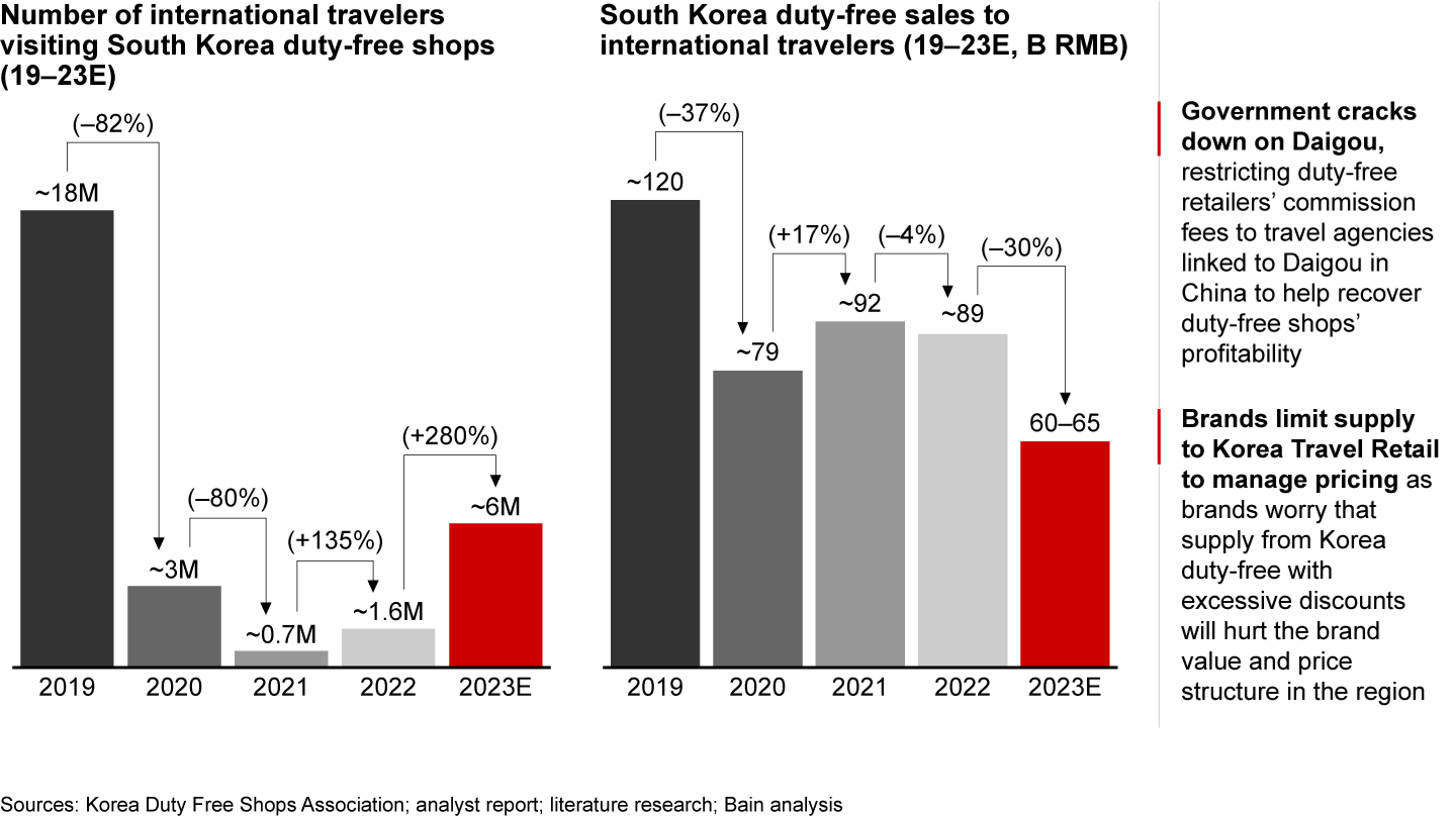 Despite recovery in international travelers, Korean duty-free sales shrunk as South Korean government and brands took actions against Daigou